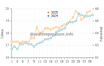 Soto de la Marina water temp chart in June