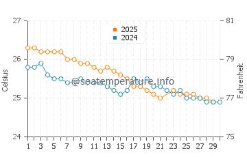 Temperatura vode u Souillac u lipnju