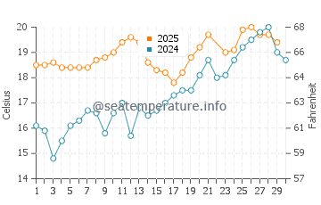 Temperature dell'acqua a Soulac-sur-Mer a giugno