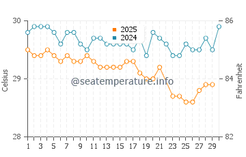 Wassertemperatur Soure im Juni