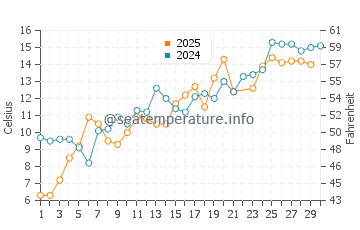 Souris water temp chart in June