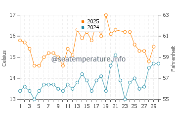 Wassertemperatur Scarborough im Juni