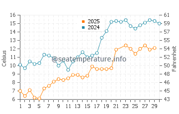 Temperature dell'acqua a South Baymouth a giugno