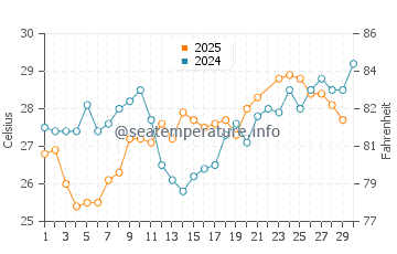 South Beach water temp chart in June