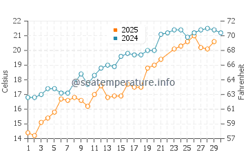 South Cape Beach water temp chart in June