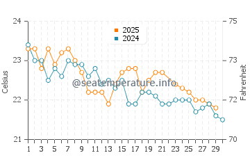 South Golden Beach water temp chart in June