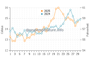 South Milton Sands water temp chart in June