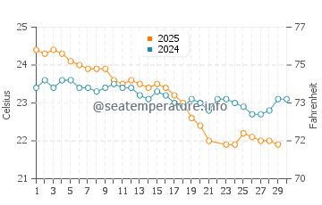 South Molle Island water temp chart in June