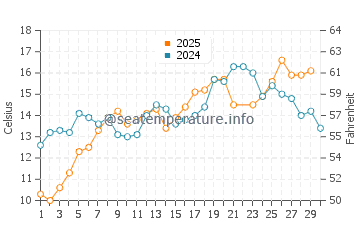 South Portland water temp chart in June