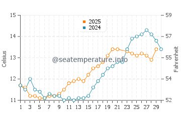South Shields water temp chart in June
