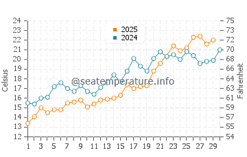South Shore Beach water temp chart in June