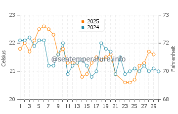 Temperature dell'acqua a South West Rocks a giugno