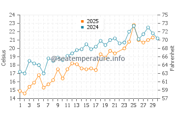South Yarmouth water temp chart in June