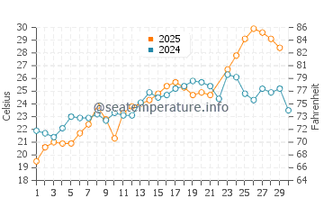 Southern Shores water temp chart in June