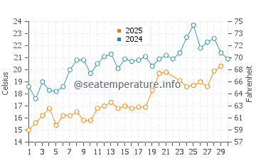 Southold water temp chart in June