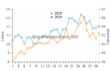 Southwest Harbor water temp chart in June
