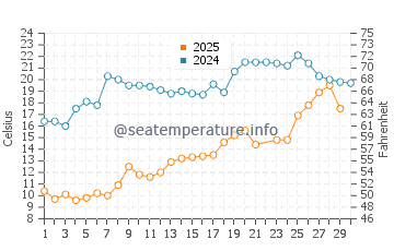 Temperature dell'acqua a Southwick Beach a giugno