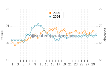 Aguas Verdes water temp chart in June