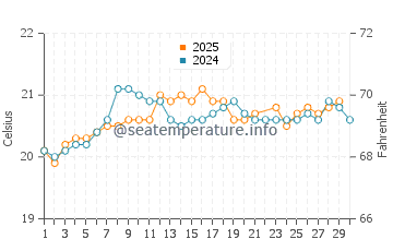 Ajuy water temp chart in June
