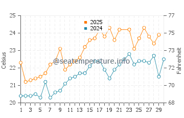 La Caleta water temp chart in June