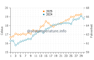 Playa de los Locos water temp chart in June