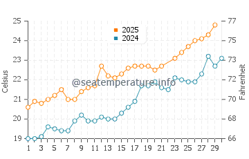 Fornells water temp chart in June