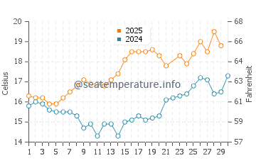 Ferrol water temp chart in June