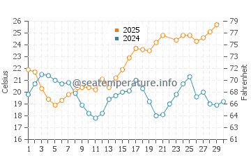 La Herradura water temp chart in June