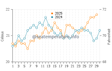 La Playa water temp chart in June