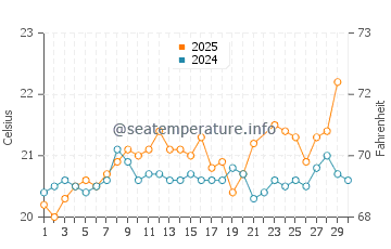 Temperature dell'acqua a Playa Honda a giugno