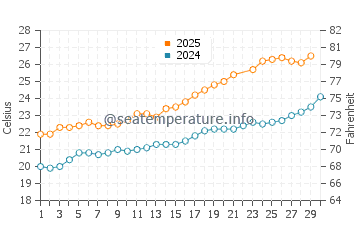 Fornells water temp chart in June