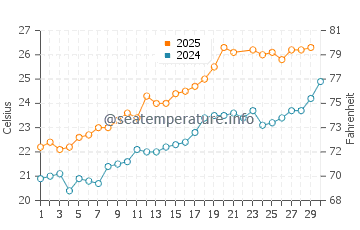 Miramar water temp chart in June