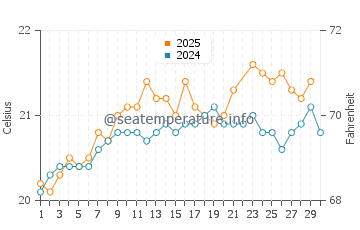 Playa Blanca water temp chart in June
