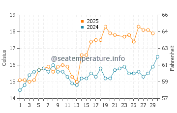 Pontevedra water temp chart in June