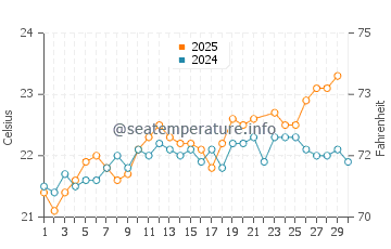 Temperatura del agua en Puerto Rico en junio
