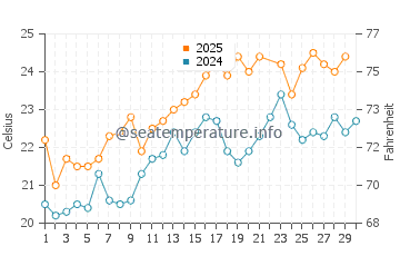 Rota water temp chart in June