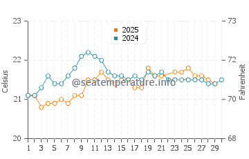 San Felipe water temp chart in June