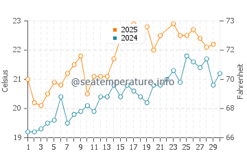 San Fernando water temp chart in June