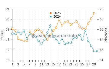 San Roque water temp chart in June