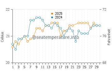 Vargas water temp chart in June