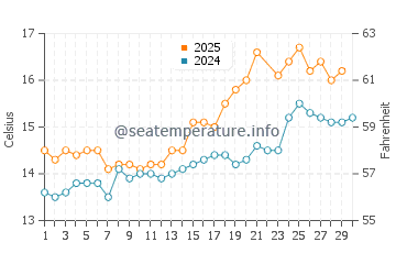 Spanish Point water temp chart in June