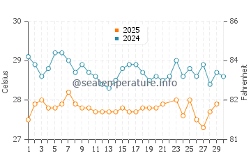 Temperatura da água em Speyside em junho