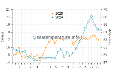 Temperature dell'acqua a Spiekeroog a giugno