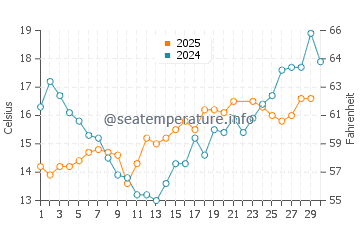 Temperatura del agua en Spodsbjerg en junio