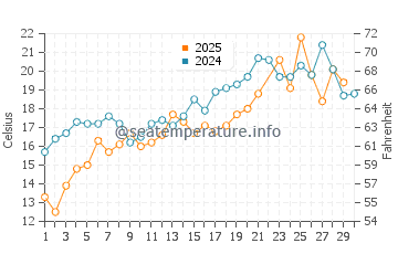 Springhill Beach water temp chart in June