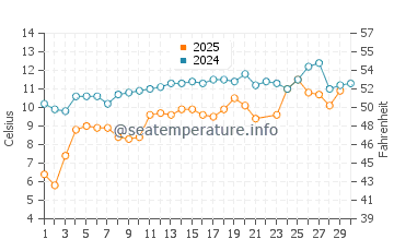 Spry Bay water temp chart in June