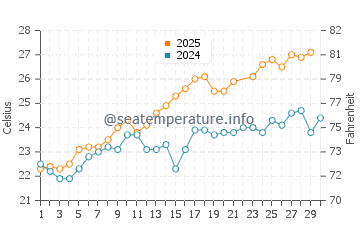 Wassertemperatur Skanes im Juni