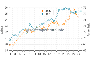 Wassertemperatur Sreser im Juni