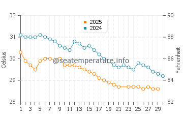 Srivardhan water temp chart in June