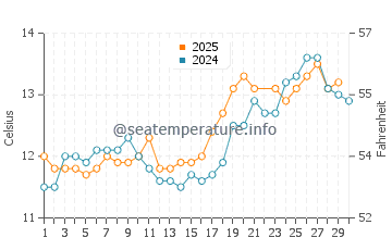 Temperature dell'acqua a St Abbs a giugno